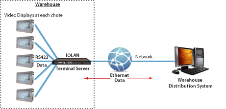 塞恩斯伯里的IOLAN终端服务器网络图
