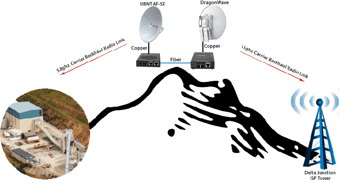 Fiber to Ethernet conversion in mountain top -20░F temperatures 